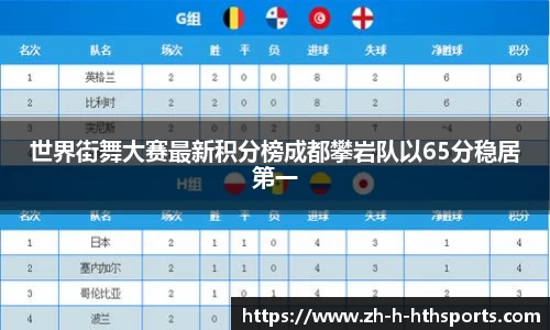 世界街舞大赛最新积分榜成都攀岩队以65分稳居第一